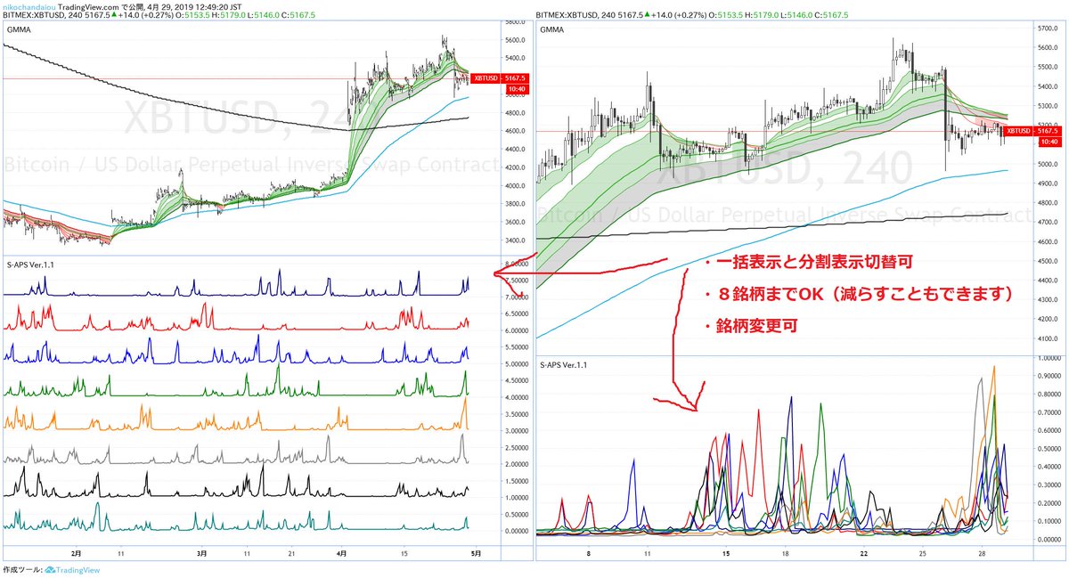 satotin_fx's tweet image. ちんイン別バージョン一応完成！！
すっぱ@SPASPAMAXが考えたAPS→S-APS 
先行指標の銘柄を一括表示することでBTCの初動を捉える。
気になる銘柄を登録して、APS確認ミスをなくす。
などの使い方ができるかと。
これをどうしよう。
APS持ってる人だけに販売しようかな…
※動きはAPSと若干違います