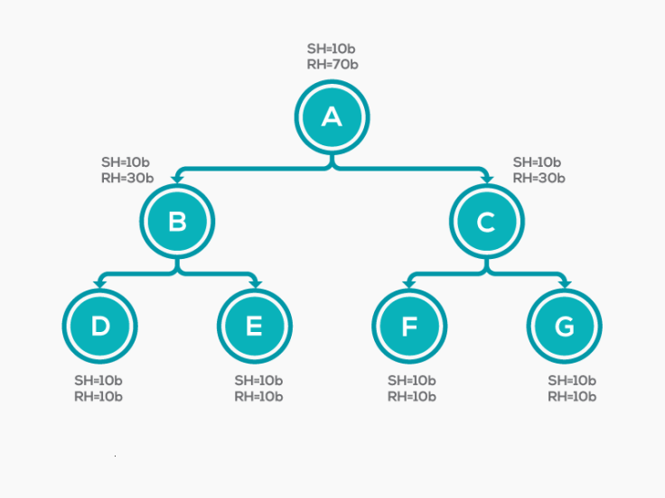 ycrash_rca's tweet image. In Eclipse MAT two types of object sizes are reported: #ShallowHeap, 
#RetainedHeap. In this article lets study the difference between them.The below figure describes the Objects Shallow and Retained Heap size. ow.ly/8mex30olA3i
#Heapdump