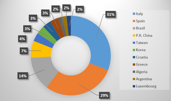 MocsWorkshop's tweet image. We received 14 submissions with authors from 11 different countries to testimony the broad audience of MoCS community. Soon the notification for the accepted papers will be sent out! #MoCS19
