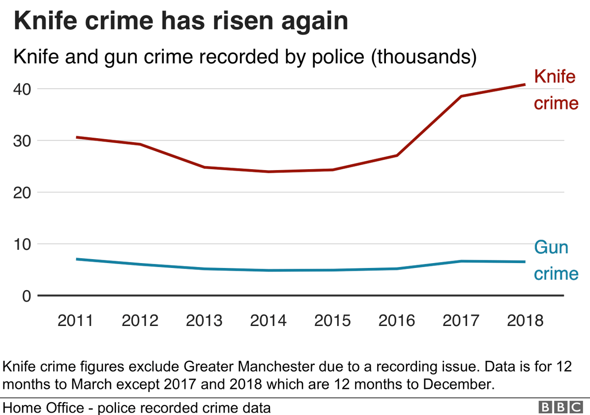 SurreyPoliceFed's tweet photo. #KnifeCrime has risen again: https://t.co/DK3XdG3lw7 #PolicingReality https://t.co/VXfQxv0vOD