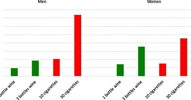Una botella de vino por semana equivale al aumento del riesgo de cáncer producido por cinco cigarrillos por semana (hombres) o diez cigarrillos por semana (mujeres), según una reciente publicación #cancer #wine #tobacco bit.ly/2FVMlF0 bit.ly/2VsM6vf
