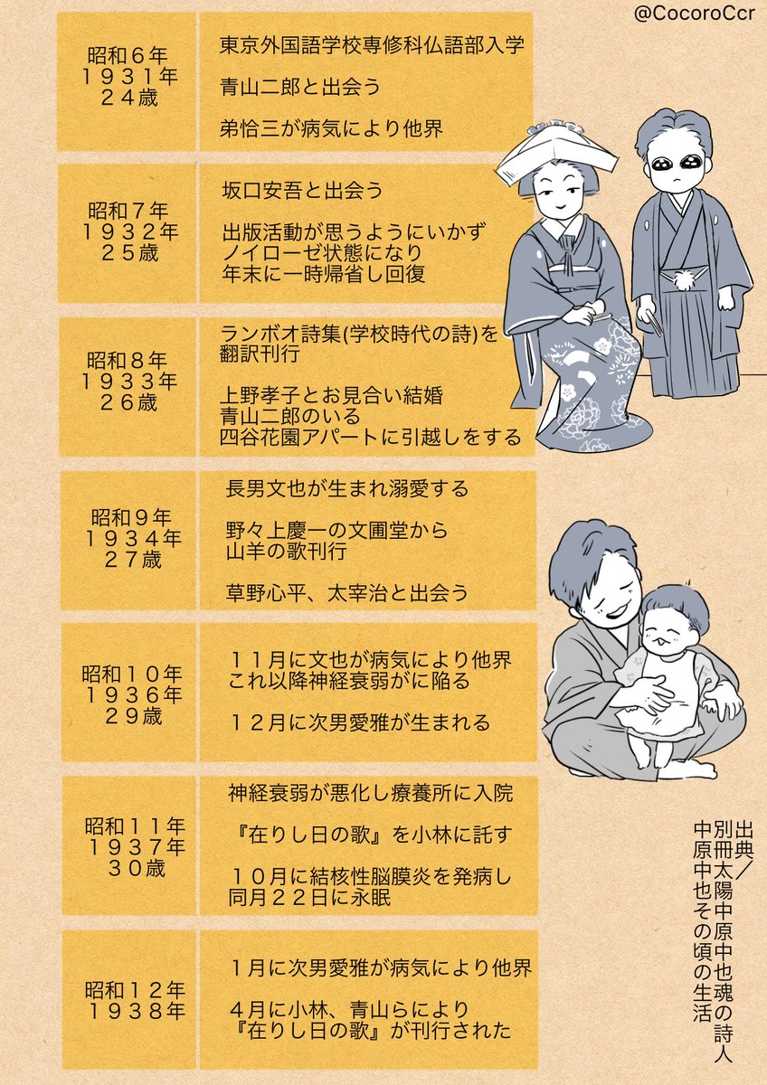 中原中也生誕１１２年?
年表を作ってみました? 