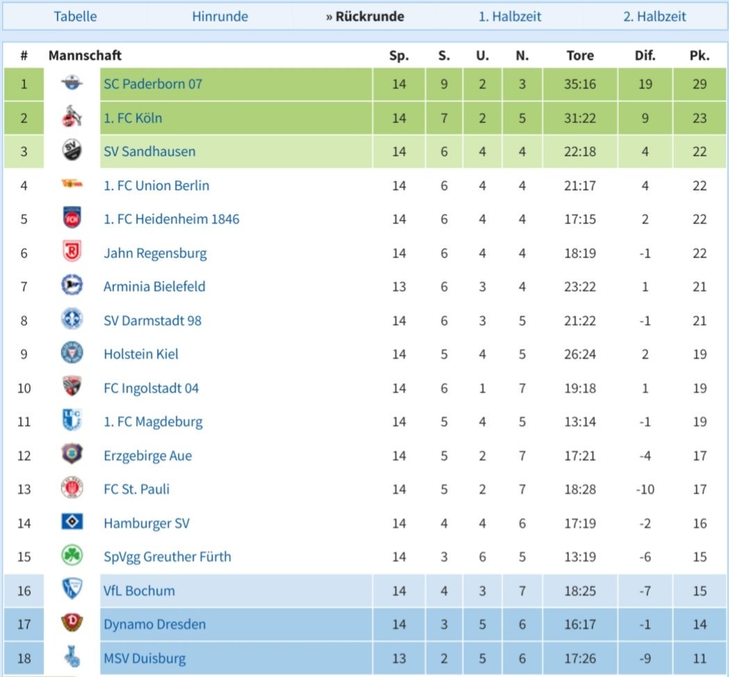 Michael A Twitter Ruckrundentabelle 2 Bundesliga
