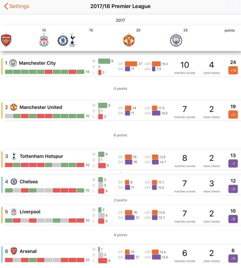 1/7 The top six mini-league is now complete for the season - some quick notes… Last season, City topped it with 24 points from a possible 30. United were second with 19 points (6 wins). Arsenal were bottom with only 6 (only 1 win).