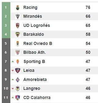 JJSanMartin's tweet photo. Comentarios desde el palco 19
@UDLogrones 3 @CDMirandes Mirandes 0
Enhorabuena porque matemáticamente jugaremos la liga de ascenso.
Ahora, en los tres partidos que tocan, a pelear por el 2º puesto. #VamosUDL
Enhorabuena al @CDPromete que vuelve a la 1ª división @LFLigaDIA https://t.co/cimIFON1cK