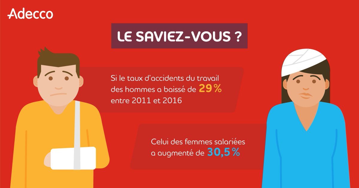 Selon le dernier rapport près de 633 000 accidents du travail sont survenus en 2017. Derrière ces chiffres globaux, différentes réalités en fonction des secteurs d’activité, et autant de solutions pour penser prévention ⛔
adec.co/zjh7JP
#Securite #Emploi #RH