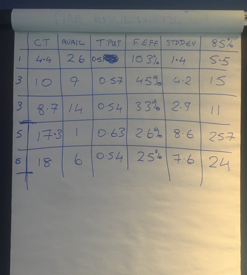 ColmOhEocha's tweet photo. Heres the results from my Kanban workshop at #ALI2019 - shows how managing WIP affects cycle time, predictability, throughput, flow efficiency. WIP limits are such a powerful way to manage our work! https://t.co/spst0peqbD