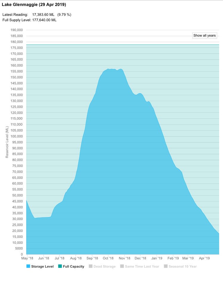 Photo taken from halfway down the boat ramp at #LakeGlenmaggie. At 9.8% capacity, safe to say no boating occurred over the Easter break. <a href="/JAmpfea/">James Ampfea</a>