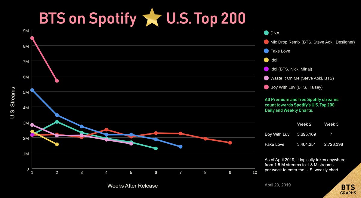 Does Spotify Count Towards Charts