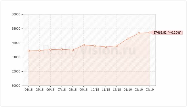 В марте 2019 г средняя цена квадратного метра на вторичном рынке жилой недвижимости Иркутска составляла 57468.82 руб./кв.м. По сравнению со средним значением в феврале 2019 г цена выросла на 0,20%.
Подробнее на realtyvision.ru/analytics/2641/
#недвижимостьиркутск #realtyvisionru #иркутск