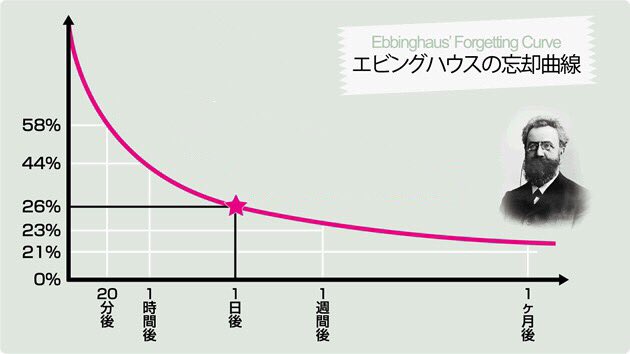 学校でよく見せられるエビングハウスの忘却曲線の縦軸は 覚えたことを忘れる割合 ではなかった 完全に誤解してた 衝撃を受ける人続出 Togetter