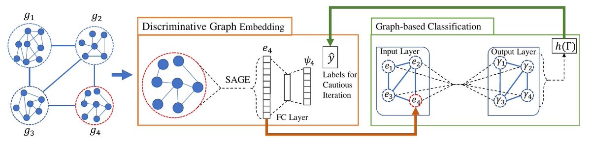 benrozemberczki's tweet image. I created an implementation of &quot;Semi-Supervised Graph Classification: A Hierarchical Graph Perspective (WWW 2019)&quot; with PyTorch. The main idea is neat but a somewhat made up task.

github.com/benedekrozembe…

@PyTorchPractice @learnpytorch @NetSciPhDs @netscisociety @pythontrending