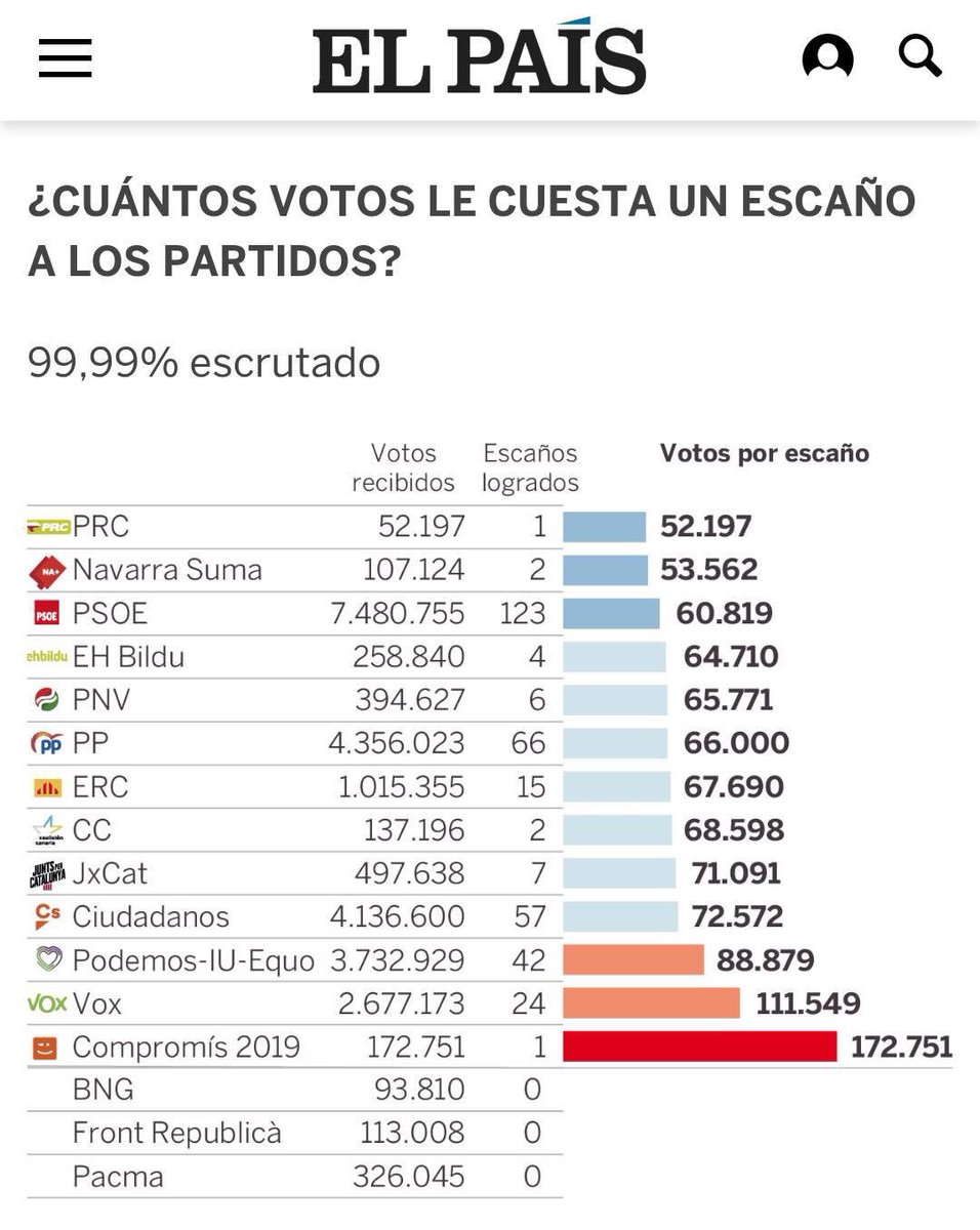 compromis's tweet photo. Somos el partido al que más caro le ha salido el escaño en el Congreso. Con mucha diferencia.

Es necesario cambiar una Ley Electoral injusta. https://t.co/E0Jg2QPbFF