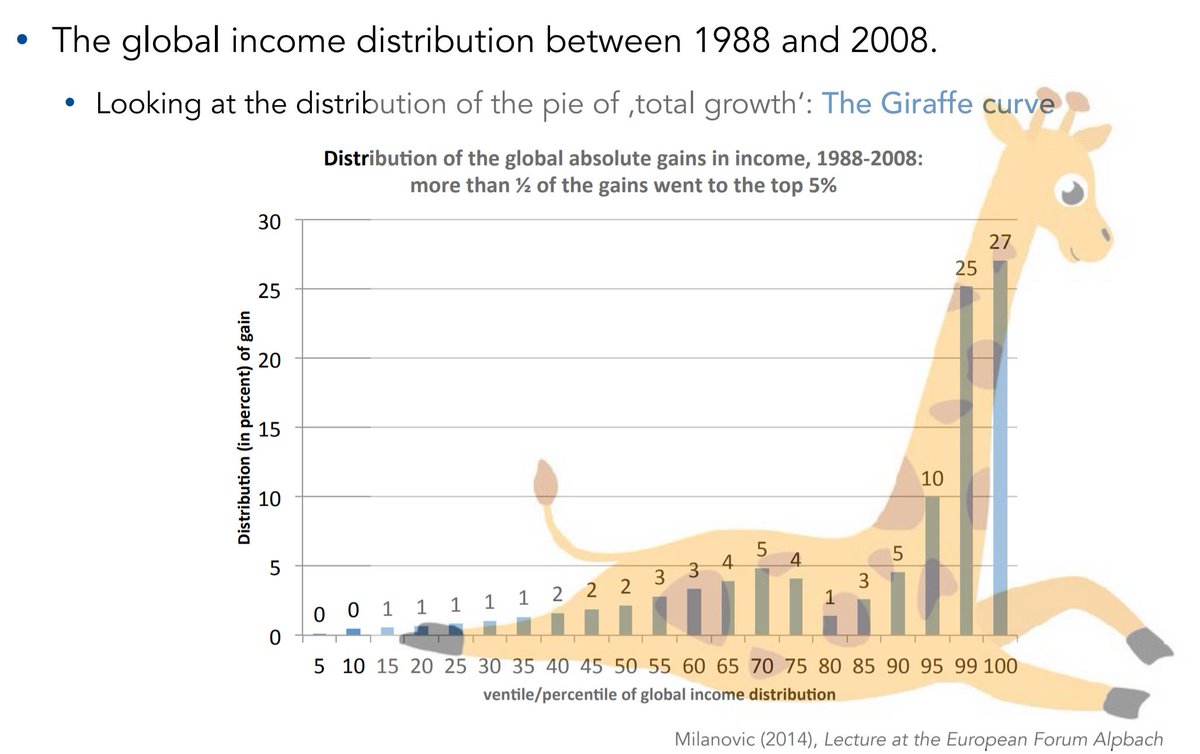 Trends in global income distribution: An elephant or a giraffe? 

Same data as the elephant graph, but presented in terms of absolute gains rather than income growth rates. 

Makes the past decades look a lot less equalising.

HT Jakob Kapeller's <a href="/heterodoxnews/">Heterodox Economics Newsletter @heterodoxnews.bsk</a>, <a href="/BrankoMilan/">Branko Milanovic</a>
