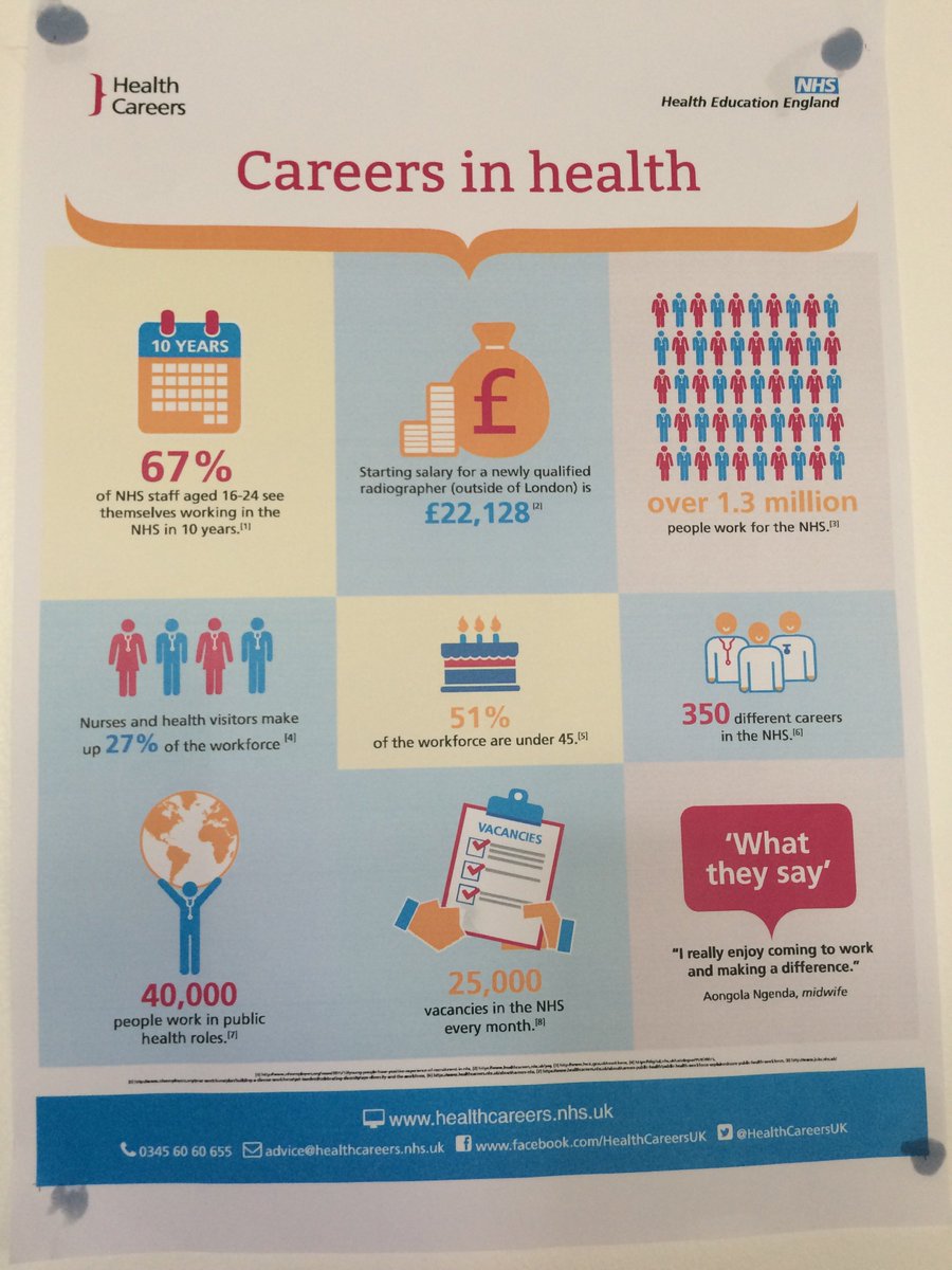 TWSFBurnley's tweet photo. Have you ever thought of a career in Health and Social Care?🚑

Did you know there are 350 different careers in the #NHS 
and 25,000 job vacancies every month?

Here are some posters made by our HSC students, that include information about careers in Health &amp; Social Care. https://t.co/H8luF5jDV1