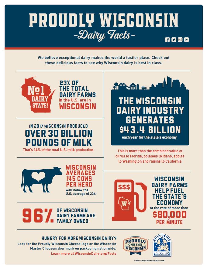 In 2017, Wisconsin produced 30 billion+ pounds of milk. Get a look at the dairy industry during the Wisconsin Post-Tour July 31-Aug. 4. Visit several 1,000+ cow operations and a dairy genetics farm, and learn how a custom heifer-raising operation works. Register today!