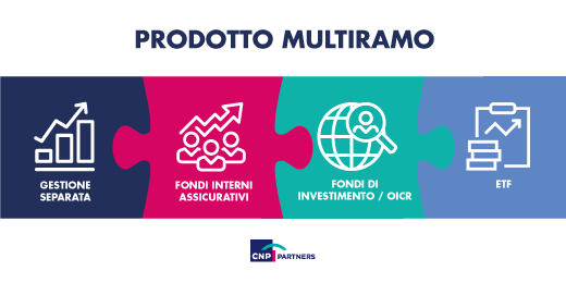 Le evoluzioni più recenti permettono di selezionare gli #ETF non solo tramite banche e intermediari, ma anche tramite Prodotti Assicurativi, ottimizzando la #diversificazione del #portafoglio. Scopri di più nel nostro articolo su <a href="/Citywire_Italia/">Citywire Italia</a> ➡️ bit.ly/2UBfqLr