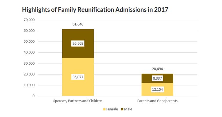 immixpertpune's tweet photo. Status of Family Immigration to Canada.
If you want your parents or grandparents to visit and live with you temporarily in Canada, then you can sponsor them for the super visa.

https://t.co/SDJExBx7pJ

#CanadaVisa #FamilyVisa #CanadaImmigration #ParentVisa #ExpressEntryProgramme https://t.co/HpNUrtlxCD
