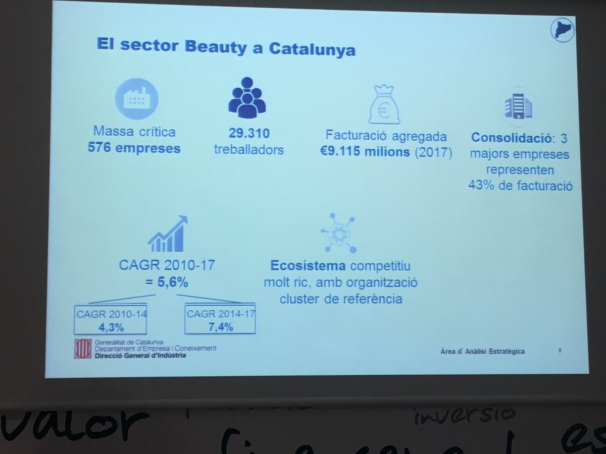 Joan Martí Estévez (@jmarticlusters) on Twitter photo Sector #beauty compta amb massa crítica considerable:576 empreses,4% PIB català,29.000 treballadors cc <a href="/oriolamat/">Oriol Amat</a> <a href="/bclusterbcn/">Perfil no activo - Beauty Cluster</a> #cluster Sector #beauty compta amb massa crítica considerable:576 empreses,4% PIB català,29.000 treballadors cc <a href="/oriolamat/">Oriol Amat</a> <a href="/bclusterbcn/">Perfil no activo - Beauty Cluster</a> #cluster