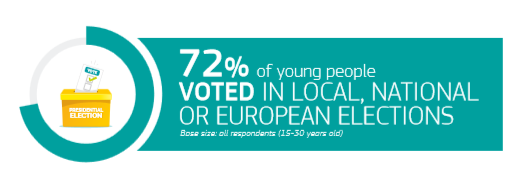 EuropeanYouthEU's tweet photo. 72% of young people have voted in local, national or 🇪🇺European elections 🗳️✌️according to new @EurobarometerEU.
Today in Sibiu we discuss about #FutureOfEurope #DemocracyAndMe.
And you – will you join them in the #EUElections2019 23-26 May? 
#EUDialogues #ThisTimeImVoting https://t.co/CXiwKxCXmY