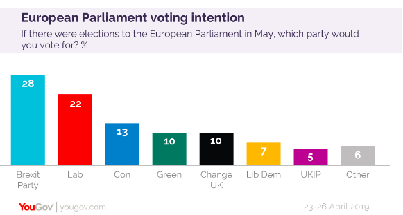 Nigel Farage party on course to get pretty much exact same result as in 2014, according to latest <a href="/YouGov/">YouGov</a> poll.
Labour slightly down and big loss for Conservatives, as smaller parties make gains.