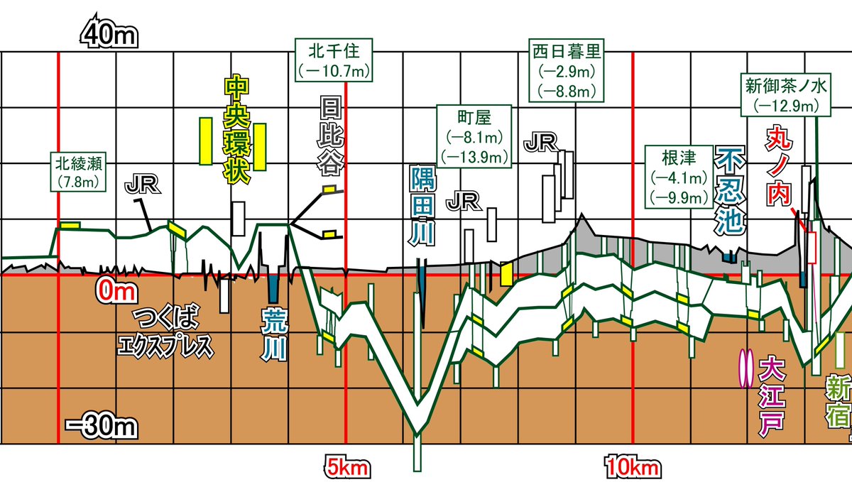 東名阪3都市 地下鉄縦断面図 Togetter 東名阪3都市 地下鉄縦断面図 Togetter