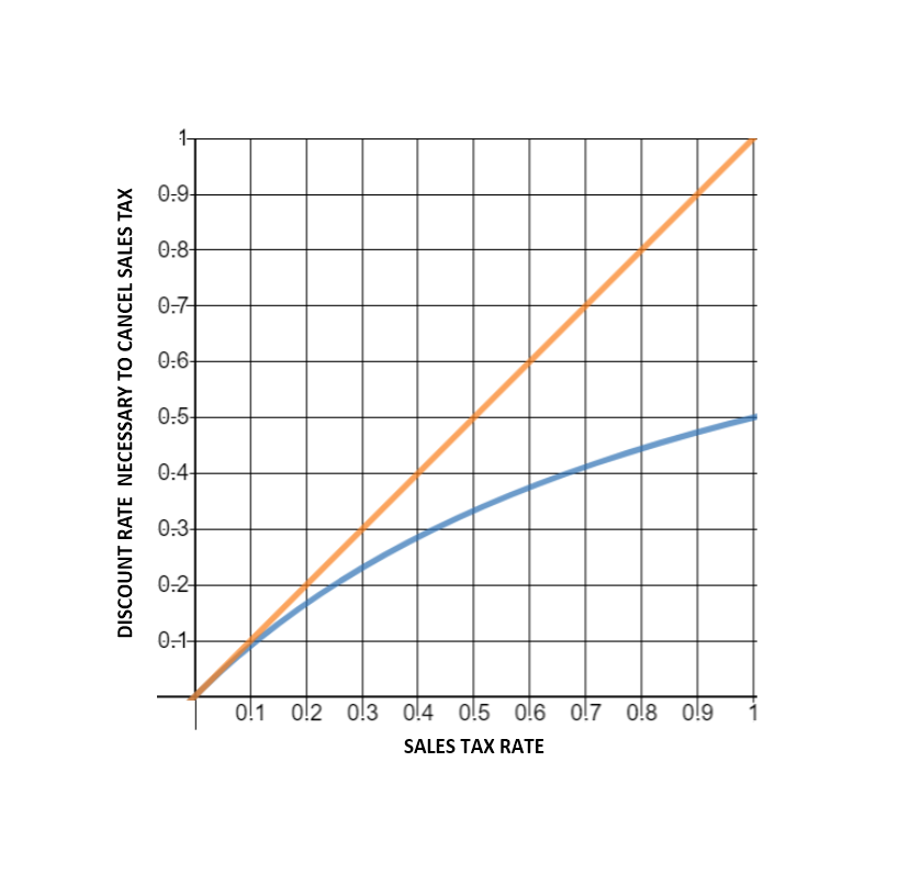 7 Sales Tax Chart