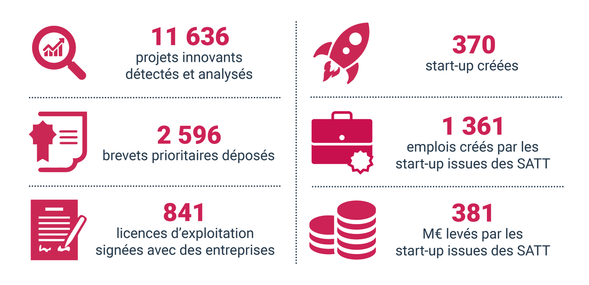 📣 Les résultats des SATT au 1er janvier 2019 📈 📊

Un bilan et une dynamique très encourageants qui confirme le rôle-clé joué par les SATT : Maximiser l’impact socio-économique des résultats de la recherche et soutenir l'innovation des entreprises !

satt.fr/resultats-satt…