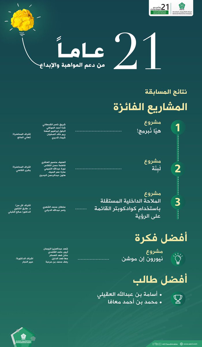 AECSaudiArabia's tweet image. وتم الإحتفاء اليوم بالفائزين بجائزة #الإلكترونيات_المتقدمة لأفضل مشروع تخرج بجامعة الملك سعود - كلية علوم الحاسب والمعلومات ..
