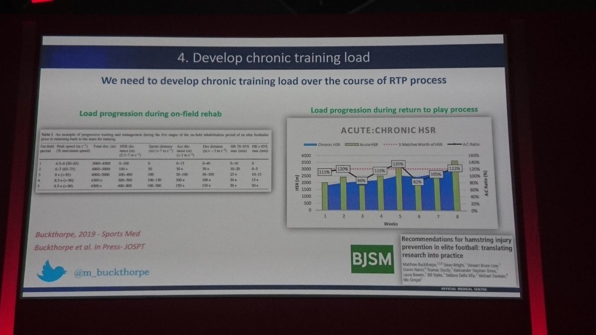 Important principles of the rehab-process; 

1.)Know the physical demands of the sport and design rehab with these in mind.

2.)Allow sufficient time for the athlete to tolerate those demands

Excellent talk by <a href="/m_buckthorpe/">Matt Buckthorpe</a>.
