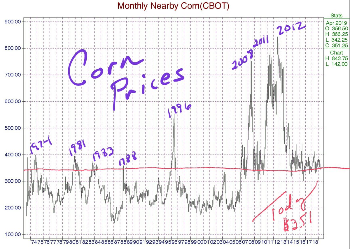 Corn Prices 1973-Today