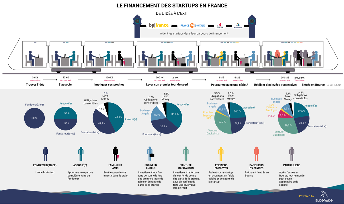 EldoradoDotCo's tweet photo. On est tous d'accord, lever des fonds c'est un vrai parcours. Pour vous aider à y voir plus clair, voici l'infographie ultime sur la levée de fonds en France avec les acteurs de l'accompagnement du financement 🔥 💪
@Bpifrance @FRdigitale @EldoradoDotCo @LaFrenchTech https://t.co/YkQGhcB2F9