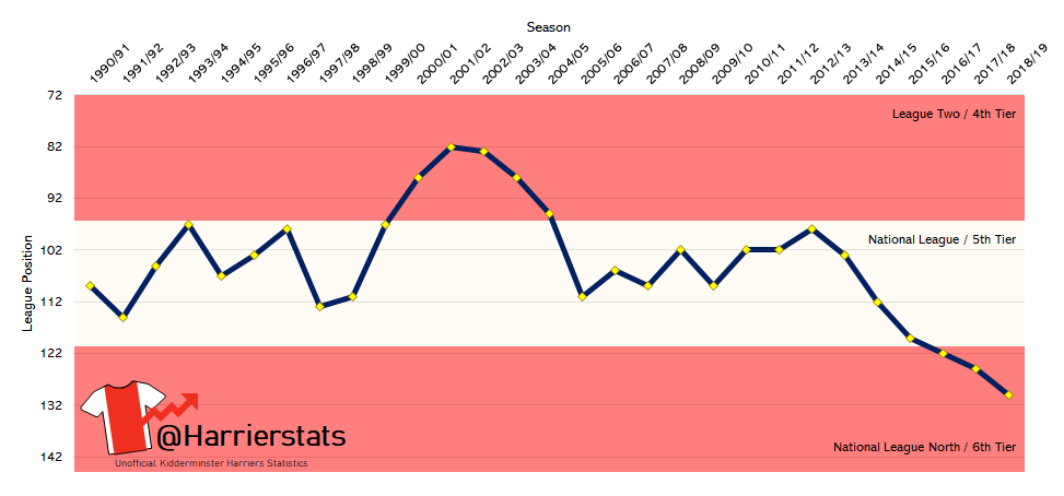 harrierstats's tweet image. Harriers end the season in 10th position in the National League North, lower than the previous for the sixth consecutive season. Can 2019/20 buck the trend? @khfcofficial