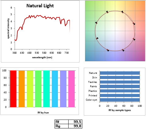La qualité spectrale d'une source lumineuse : Concrètement, comment pouvons-nous la quantifier et avec quels indicateurs ?
Passage en revue des différents paramètres à prendre en compte pour chaque projet de mise en lumière : 
echy.fr/2018/12/qualit… #eclairage #lumiere #qualite