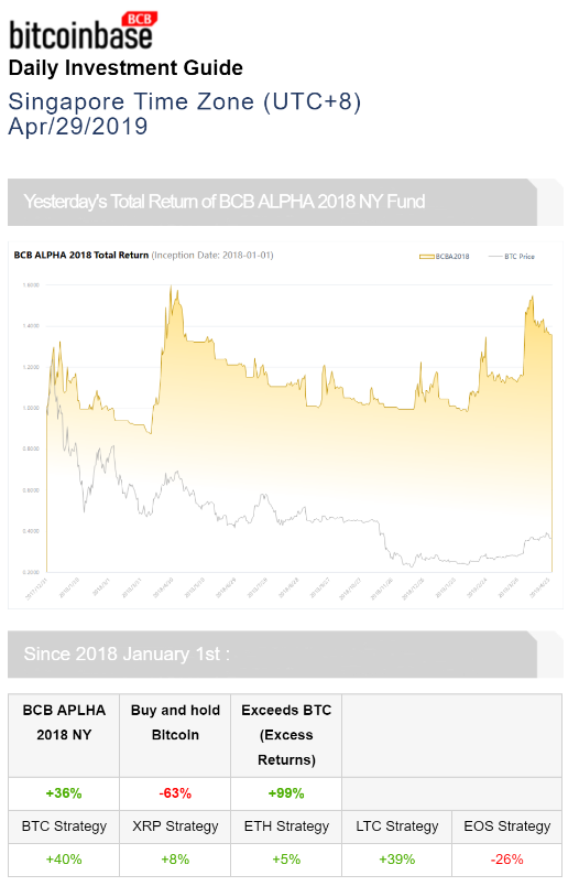 BitcoinbaseN's tweet photo. BitcoinBase Daily Investment Guide (Apr/29/2019) released! 
Official website: https://t.co/p6sm1dFkmt                                 
#cryptocurrency #Blockchain #bitcoin #ETHEREUM #Litecoin #Ripple #EOS #BitcoinBase #fintech #digitalcurrency #digitalmoney https://t.co/WvFeMS5jUm