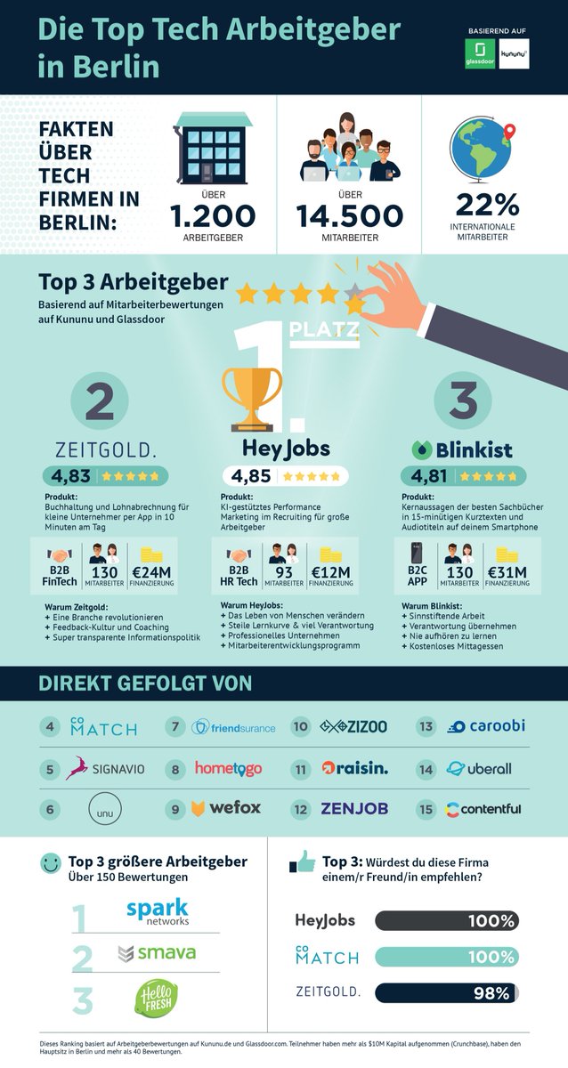 YAY! We are proud to be Berlin's Top Tech Employer (#1) based on <a href="/kununu/">kununu</a> &amp; @glassdoor! We are grateful to be working with, and investing into our amazing people and will continue doing so! #heyjobbers #heyjobs
Shoutout to the Top 5! <a href="/zeitgold/">Zeitgold</a> | <a href="/blinkist/">Blinkist</a> | @comatching | <a href="/signavio/">signavio</a>