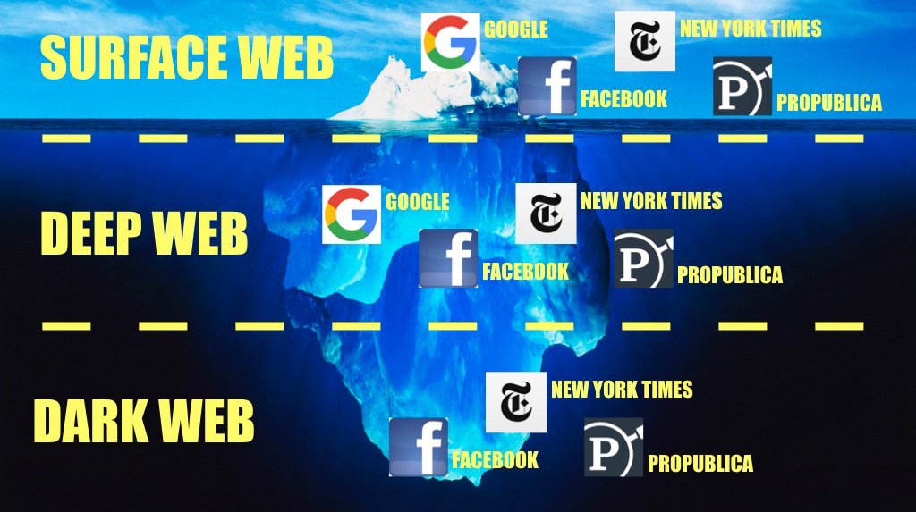 Dark Web Market List