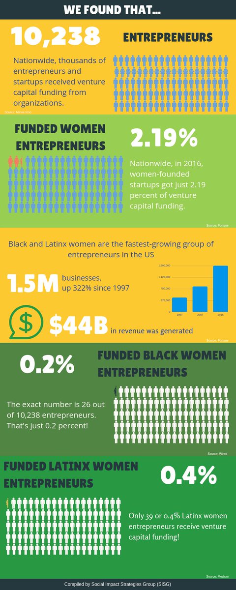 #MondayMotivation “No matter where you're from, your dreams are valid”-@Lupita_Nyongo #ConnectUP #creativeentreprenuer #InvestInColor connectupmn.com #POCinvestors #ConnectUP2019 #KnowBetterDoBetter @YERasmuss @LunarStartups @WomenVenture @womensfoundca @FINNOVATIONLab