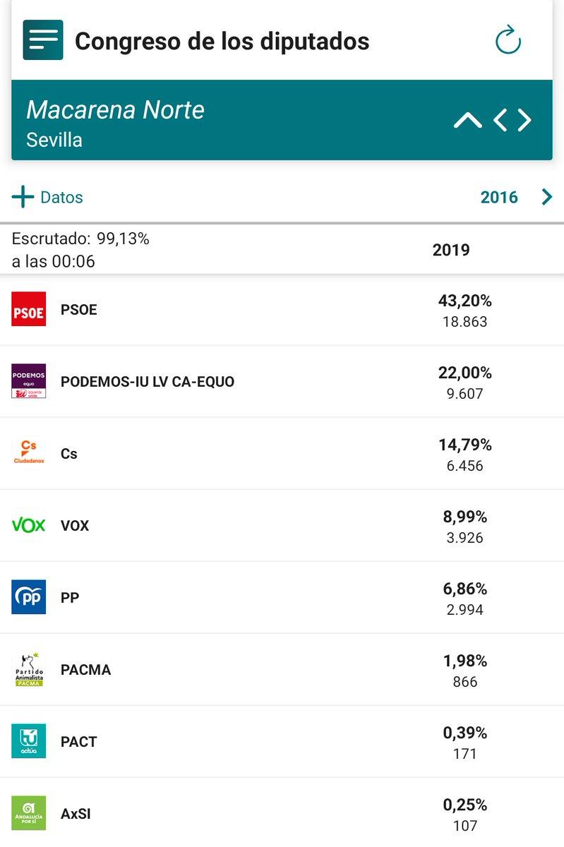 Aquí tenemos el voto en el distrito Macarena Norte, al cual pertenece Pino Montano.

Clara victoria de la izquierda en el 41015.