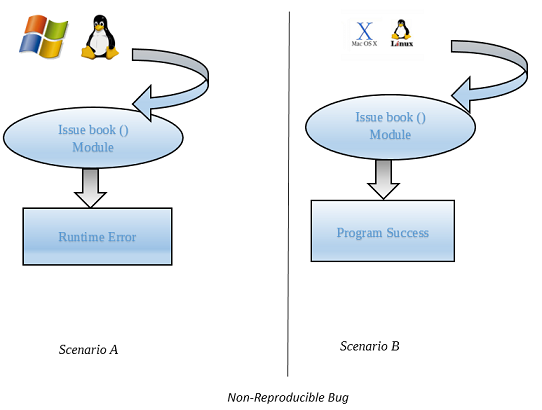 ProfessionalQA's tweet image. Testers! Here is your detailed introduction to Non Reproducible Bugs. Check it out now and enhance your knowledge. bit.ly/2BEQZX3 #Bugs #NonReproducableBugs #SoftwareTestingLifeCycle #STLC #QualityAssurance #QA #Testers #Defects #Bug