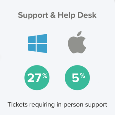 ProWarehouse's tweet photo. Op 14 januari 2020 stopt Microsoft met het ondersteunen van Windows 7. Tijd voor organisaties om de keuze te maken waar ze mee verder gaan. Wordt het weer Windows of toch macOS? 

https://t.co/2qjNczpEcK

#Apple #AppleAtWork #Windows7 #Windows10 https://t.co/7FQIr9Pmzo