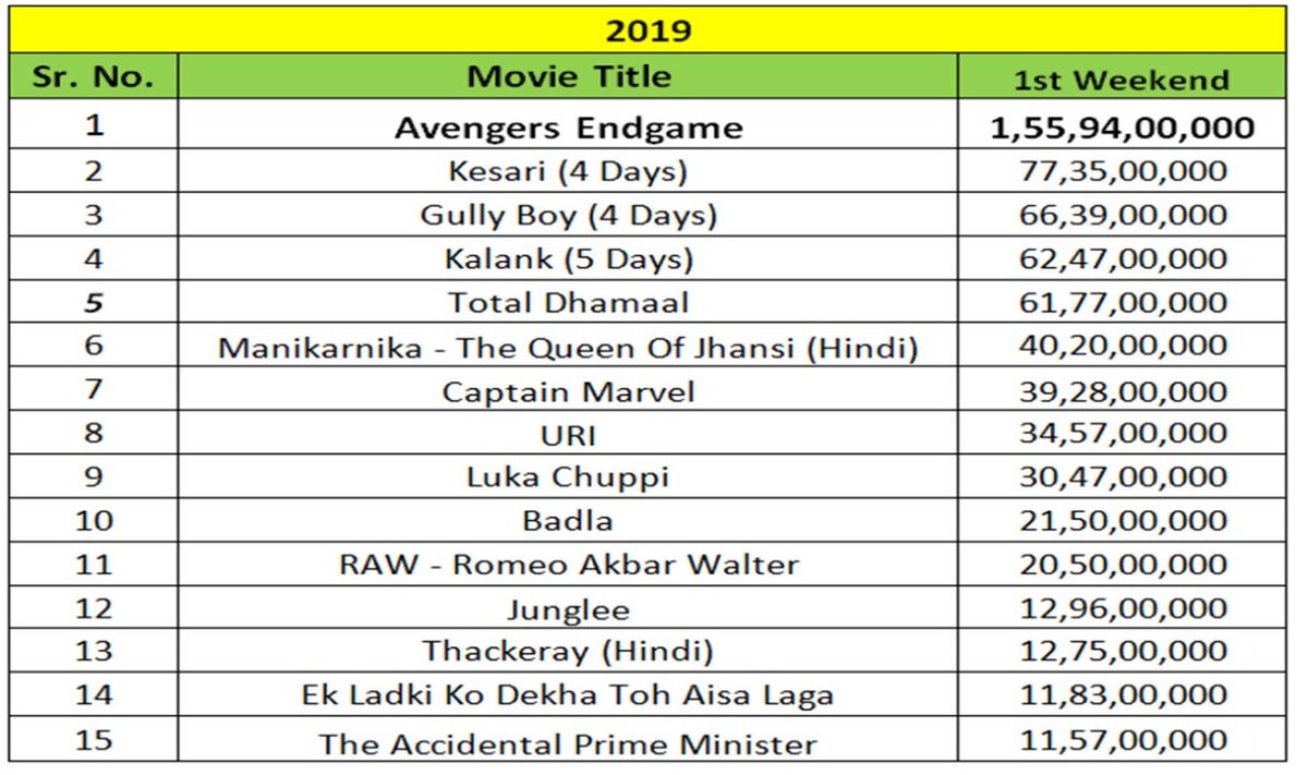 Among 2019’s top Hindi &amp; Hollywood First weekend NBOC, #AvengersEndgame stands at no. 1 position; collects  Rs 155.94 cr

boxofficeindia.co.in/2019-top-hindi…