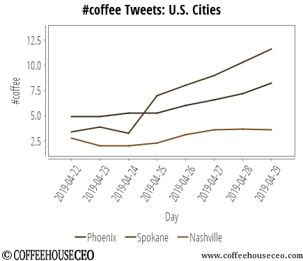 CoffeehouseCEO's tweet photo. #coffee  @twitter Tweet activity last week.  #digitalmedia #socialmedia #phoenix #spokane #nashville https://t.co/hSJEeujC8M