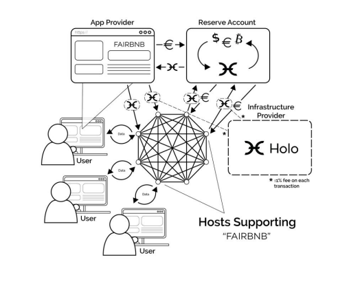 StraightAidsTV's tweet photo. 1. Application Provider purchases hosting
2. Host generates signed service logs 
3. Host submits a Proof-of-Service invoice
4. App Provider pays the Host 
5. Host might opt to cash out their hosting credits.
6. A Host can only cash out credits earned for hosting.

#Holochain $HOT https://t.co/9FCseOhSh8