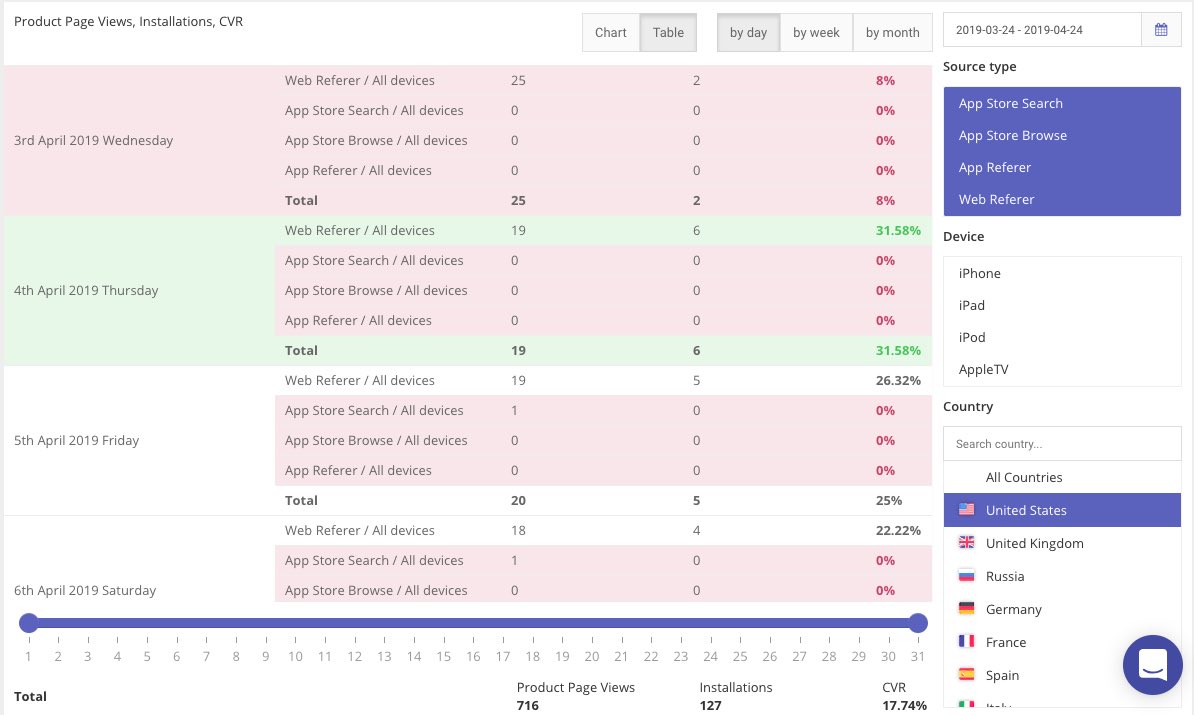 ASOdesk's tweet image. Hi guys! We are in ASOdesk launching open FREE beta version of our NEW TOOL -  ASO DASHBOARD. If you want to get access to the beta, feel free to chat with us by Intercom online chat.
#aso #appmarketing #appanalytics
ASOdesk.com