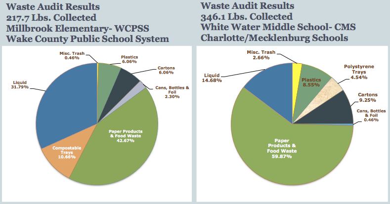 everytraycounts's tweet photo. #NCPublicSchools across #NorthCarolina have the potential of diverting around 80% of #compostablewaste away from #landfills https://t.co/D6C6TBTub0 @NCPTA @EREFnews @NCComposting https://t.co/PC0lr8AZ4p