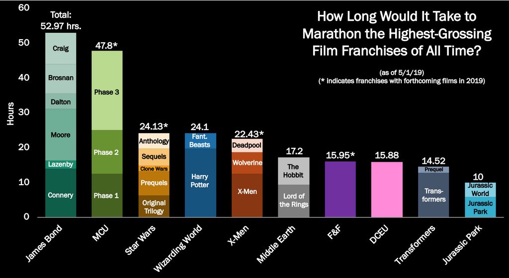 Simon Kuestenmacher On Twitter How Much Time Do You Need To Binge Watch The Highest Grossing Film Franchises Of All Time Source Https T Co Bkn3btj3sv Https T Co R9vao9e2kt