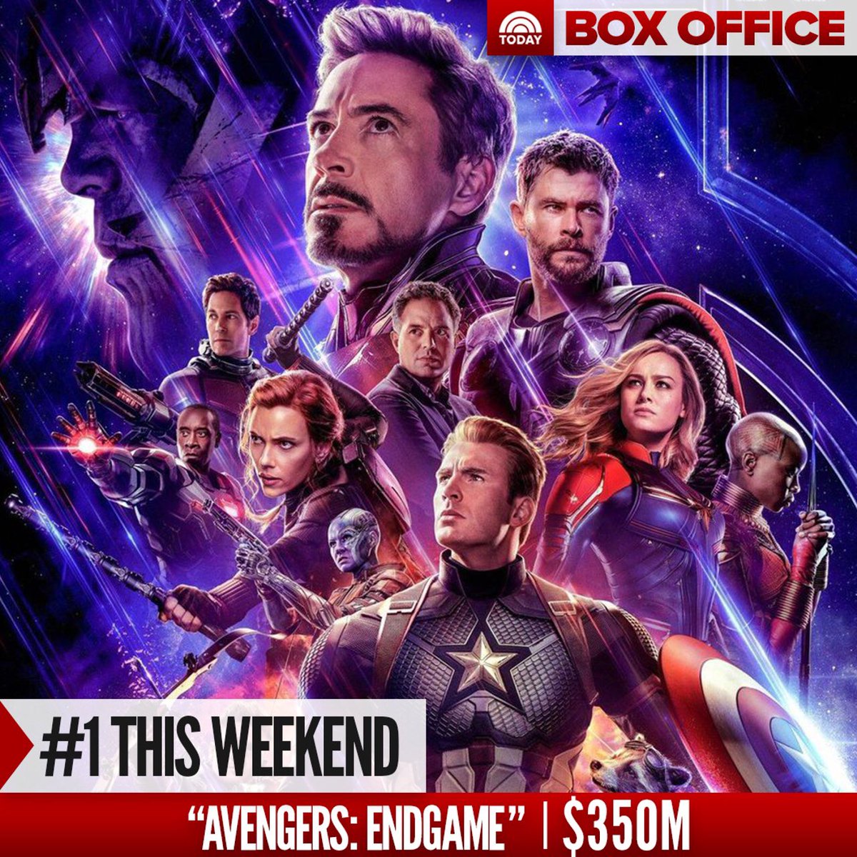 TODAYGraphics's tweet image. Marvel Mania: The highly-anticipated "Avengers: Endgame" proves a powerful force at the box office, bringing in an estimated $350 million dollars in its domestic debut and $1.2 billion globally.