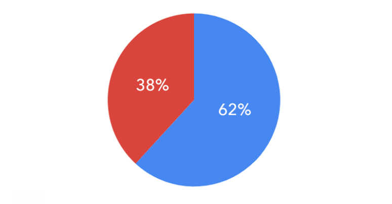 Bitit_Gift's tweet photo. In last week's @unbankdco poll, 62.3% of respondents said that it's "cheaper and easier" to store their cryptocurrencies on exchanges rather than in their own wallet. *Remember Mt. Gox?* Not your keys, not your crypto. #NonCustodial #Bitit https://t.co/c7MPMS4OHe