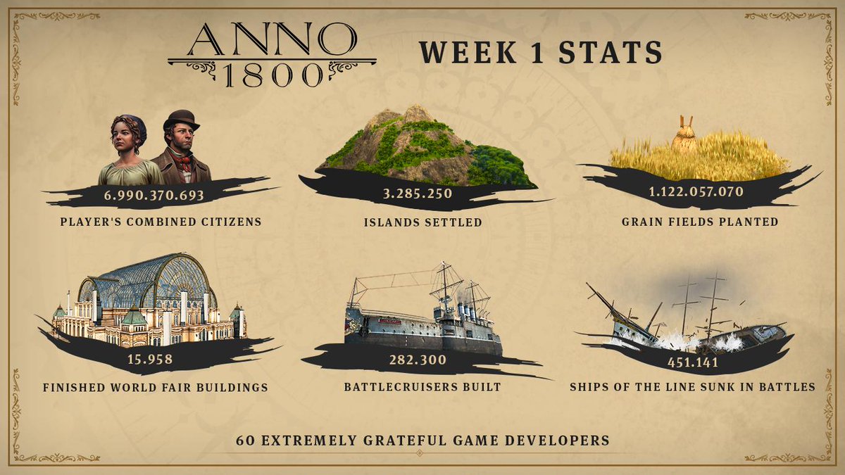 Anno 1800 стала самой быстро продаваемой игрой в серии — она вчетверо превзошла Anno 2205 по стартовому тиражу